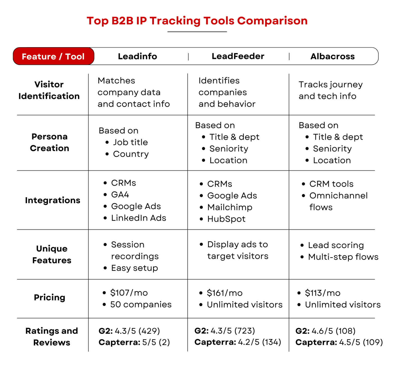 Best B2B IP Tracking Tools to Identify Website Visitors & Capture Leads ...