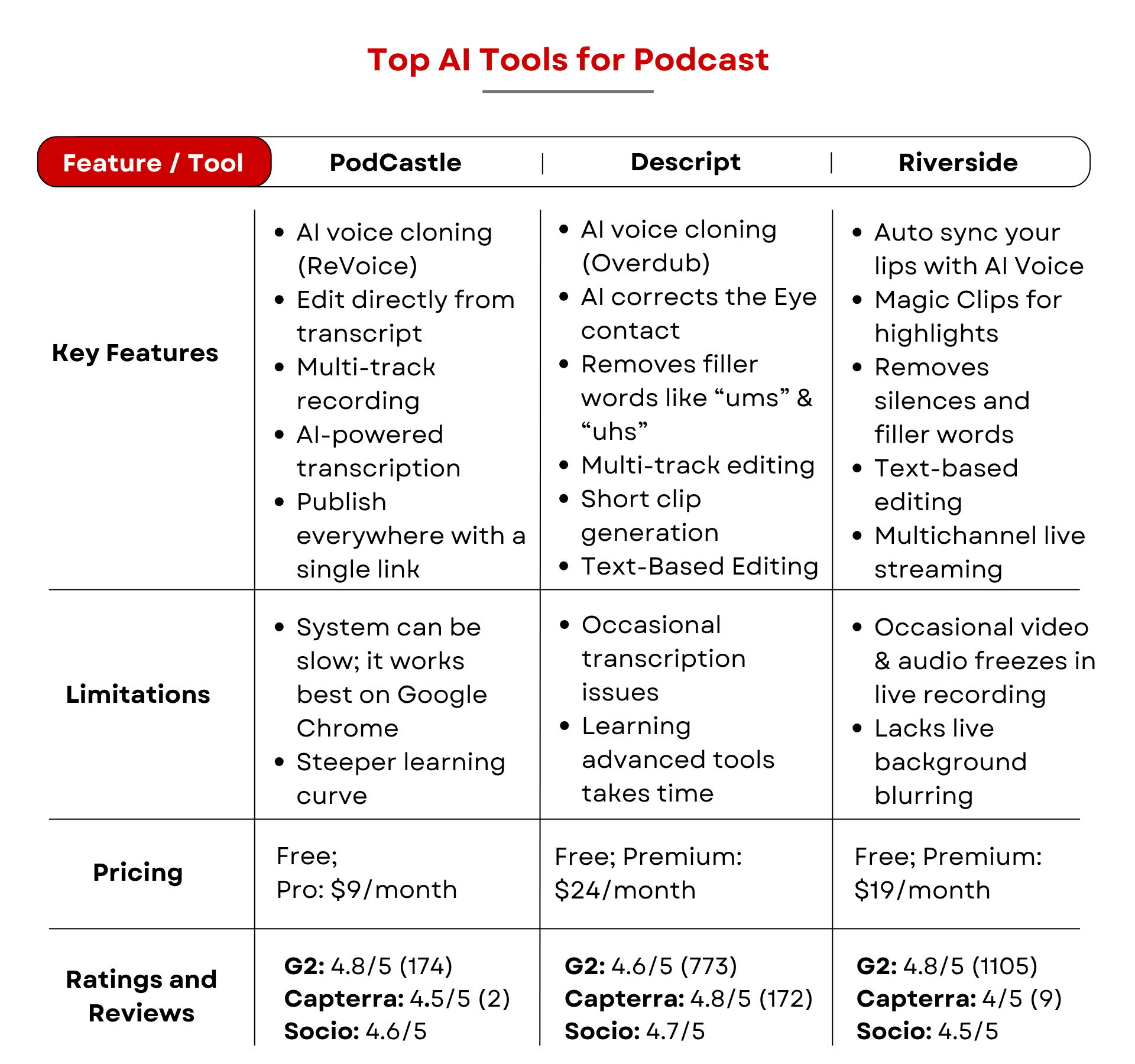 Top AI Tools for Podcasting | SocioSquares Guide